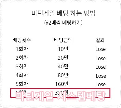 마틴게일-베팅방법이란